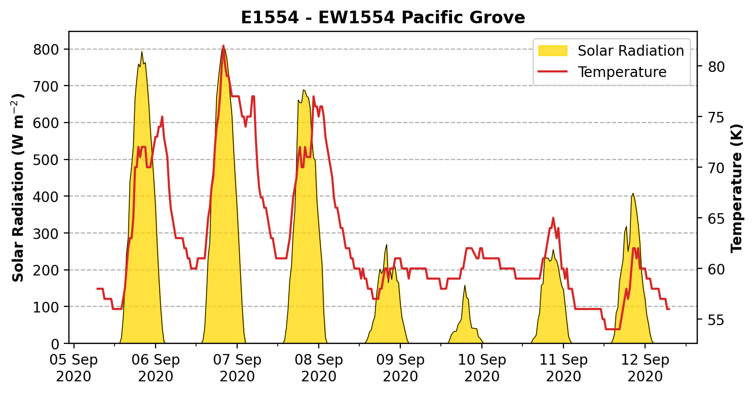 ../../_images/user_guide_gallery_pacific_grove_solar_radiation_2020-09-09_3_0.png